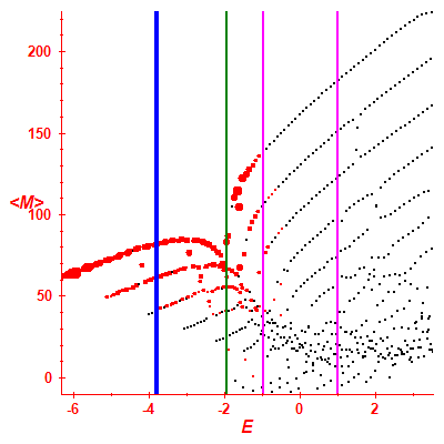 Peres lattice <M>